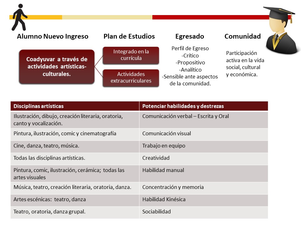 Representación gráfica de la transversalidad del trabajo con las disciplinas artísticas en la currícula